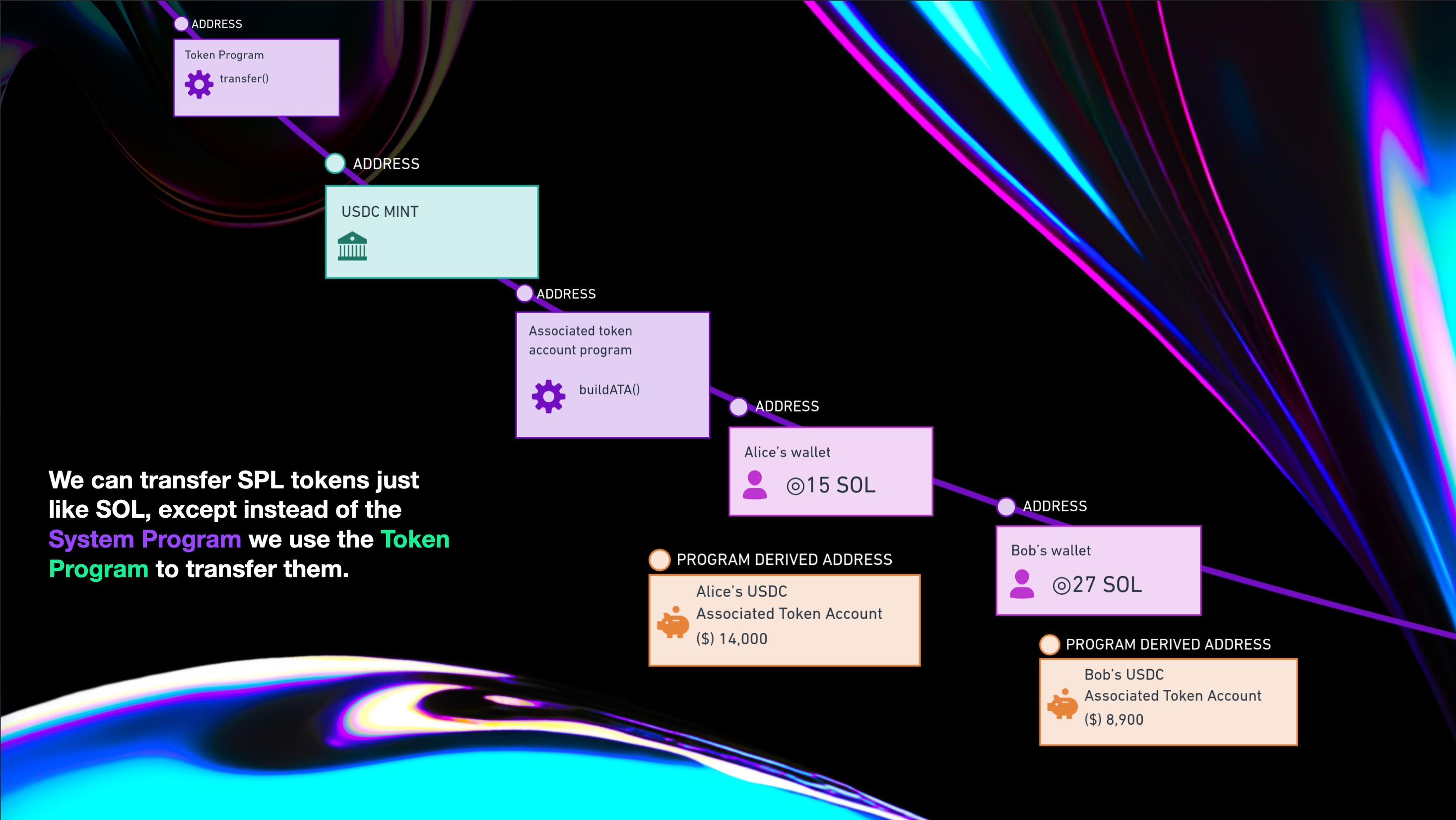 Diagram explaining an SPL token transfer through Solana programs and accounts
